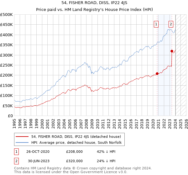 54, FISHER ROAD, DISS, IP22 4JS: Price paid vs HM Land Registry's House Price Index