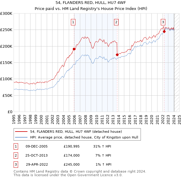 54, FLANDERS RED, HULL, HU7 4WF: Price paid vs HM Land Registry's House Price Index