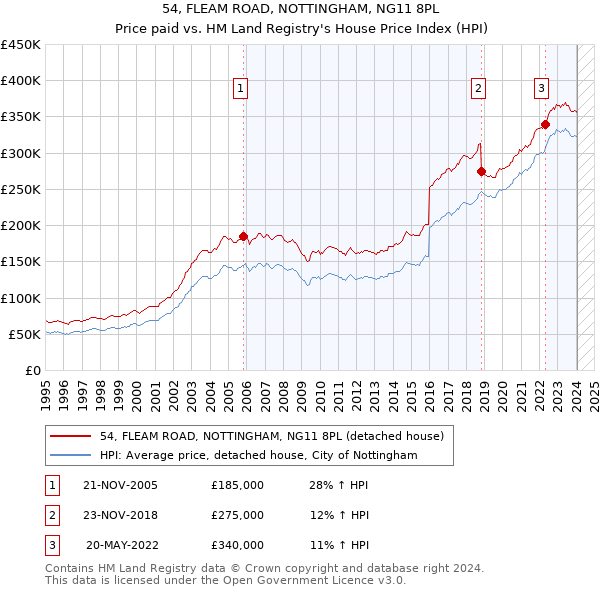54, FLEAM ROAD, NOTTINGHAM, NG11 8PL: Price paid vs HM Land Registry's House Price Index