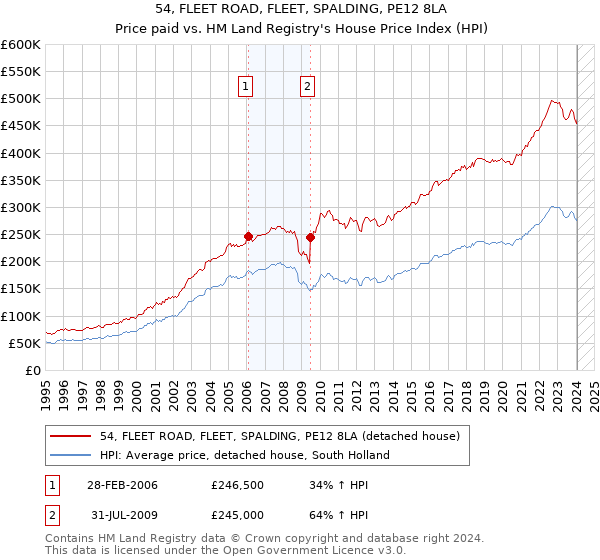 54, FLEET ROAD, FLEET, SPALDING, PE12 8LA: Price paid vs HM Land Registry's House Price Index