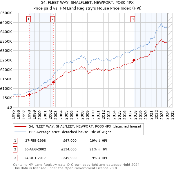 54, FLEET WAY, SHALFLEET, NEWPORT, PO30 4PX: Price paid vs HM Land Registry's House Price Index