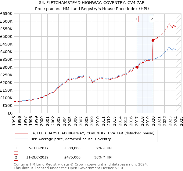 54, FLETCHAMSTEAD HIGHWAY, COVENTRY, CV4 7AR: Price paid vs HM Land Registry's House Price Index