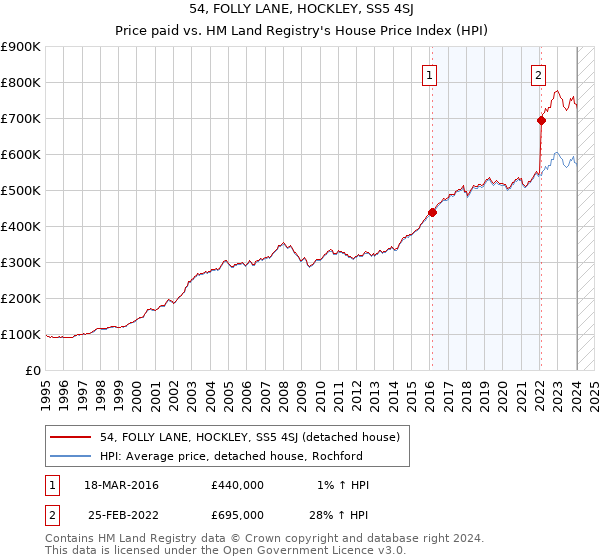 54, FOLLY LANE, HOCKLEY, SS5 4SJ: Price paid vs HM Land Registry's House Price Index