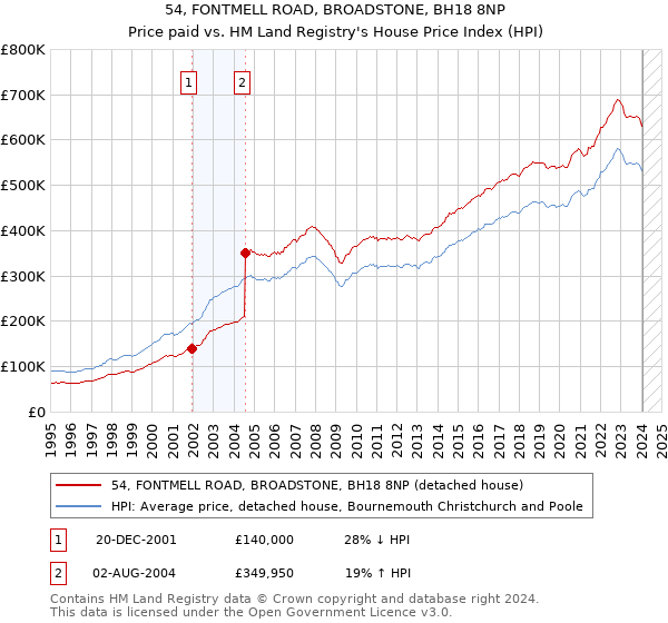 54, FONTMELL ROAD, BROADSTONE, BH18 8NP: Price paid vs HM Land Registry's House Price Index