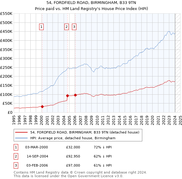 54, FORDFIELD ROAD, BIRMINGHAM, B33 9TN: Price paid vs HM Land Registry's House Price Index