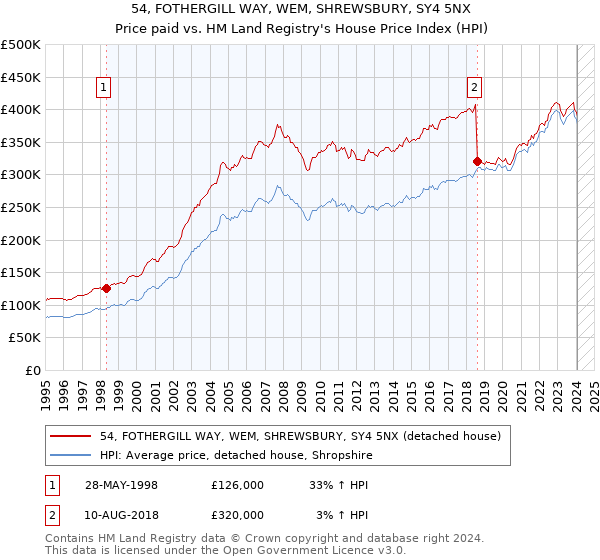 54, FOTHERGILL WAY, WEM, SHREWSBURY, SY4 5NX: Price paid vs HM Land Registry's House Price Index