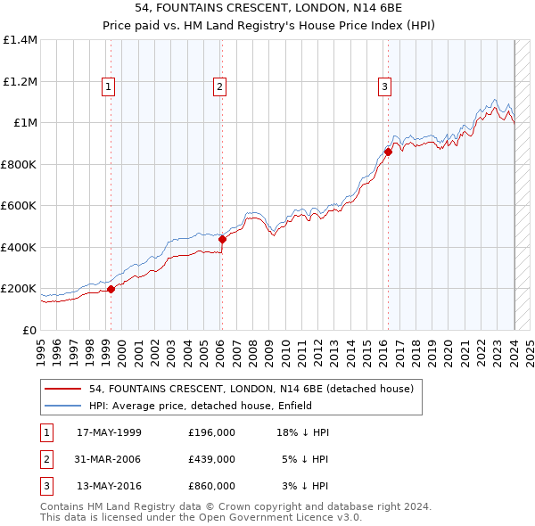 54, FOUNTAINS CRESCENT, LONDON, N14 6BE: Price paid vs HM Land Registry's House Price Index