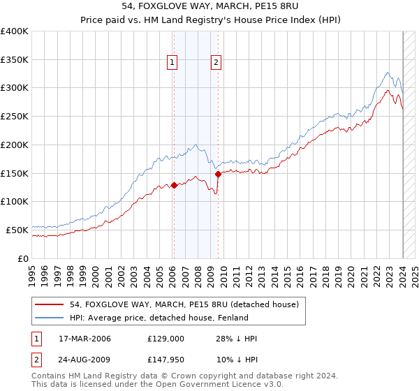 54, FOXGLOVE WAY, MARCH, PE15 8RU: Price paid vs HM Land Registry's House Price Index