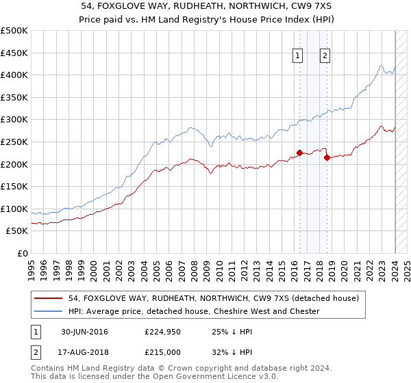 54, FOXGLOVE WAY, RUDHEATH, NORTHWICH, CW9 7XS: Price paid vs HM Land Registry's House Price Index