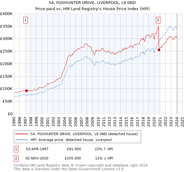 54, FOXHUNTER DRIVE, LIVERPOOL, L9 0ND: Price paid vs HM Land Registry's House Price Index