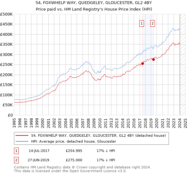 54, FOXWHELP WAY, QUEDGELEY, GLOUCESTER, GL2 4BY: Price paid vs HM Land Registry's House Price Index