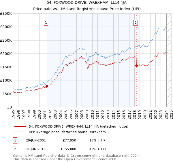 54, FOXWOOD DRIVE, WREXHAM, LL14 4JA: Price paid vs HM Land Registry's House Price Index