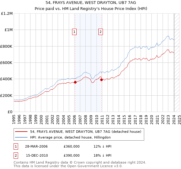 54, FRAYS AVENUE, WEST DRAYTON, UB7 7AG: Price paid vs HM Land Registry's House Price Index