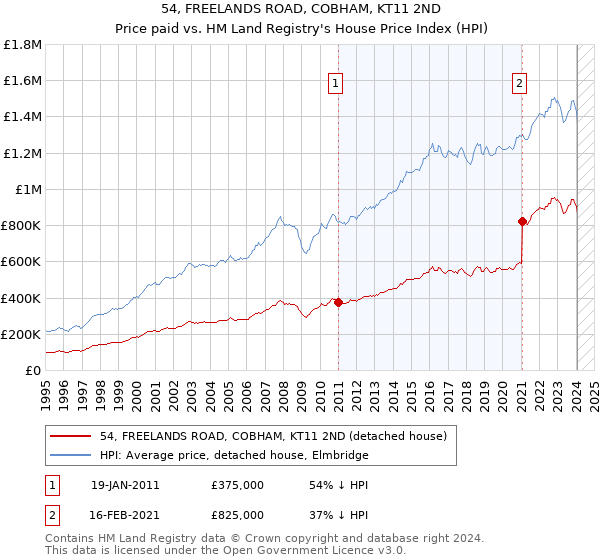 54, FREELANDS ROAD, COBHAM, KT11 2ND: Price paid vs HM Land Registry's House Price Index