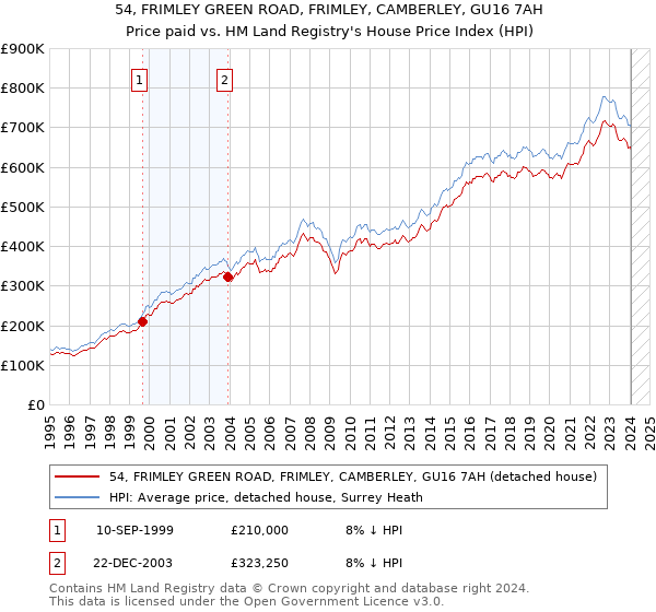 54, FRIMLEY GREEN ROAD, FRIMLEY, CAMBERLEY, GU16 7AH: Price paid vs HM Land Registry's House Price Index
