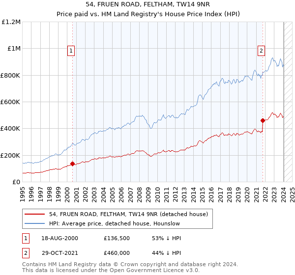 54, FRUEN ROAD, FELTHAM, TW14 9NR: Price paid vs HM Land Registry's House Price Index