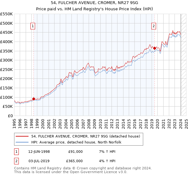 54, FULCHER AVENUE, CROMER, NR27 9SG: Price paid vs HM Land Registry's House Price Index