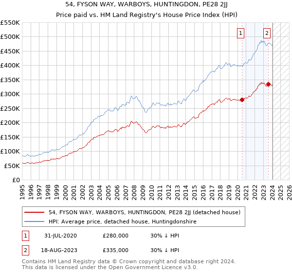 54, FYSON WAY, WARBOYS, HUNTINGDON, PE28 2JJ: Price paid vs HM Land Registry's House Price Index