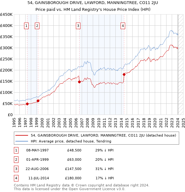 54, GAINSBOROUGH DRIVE, LAWFORD, MANNINGTREE, CO11 2JU: Price paid vs HM Land Registry's House Price Index