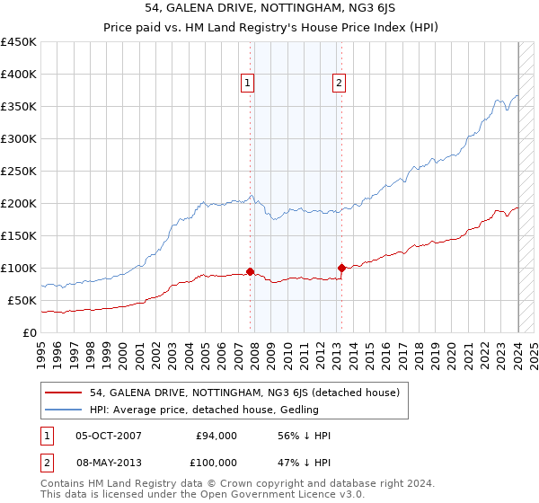 54, GALENA DRIVE, NOTTINGHAM, NG3 6JS: Price paid vs HM Land Registry's House Price Index