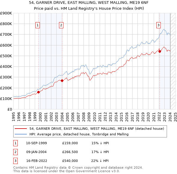 54, GARNER DRIVE, EAST MALLING, WEST MALLING, ME19 6NF: Price paid vs HM Land Registry's House Price Index