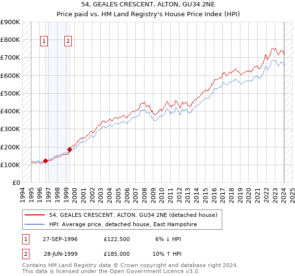 54, GEALES CRESCENT, ALTON, GU34 2NE: Price paid vs HM Land Registry's House Price Index