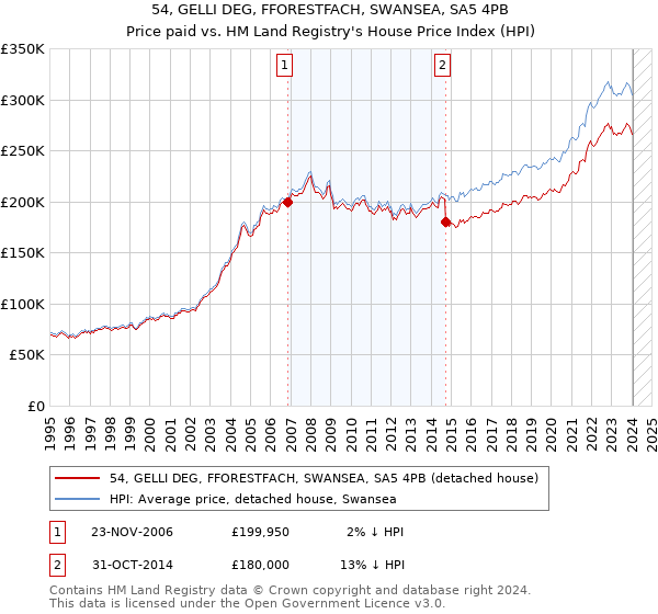 54, GELLI DEG, FFORESTFACH, SWANSEA, SA5 4PB: Price paid vs HM Land Registry's House Price Index