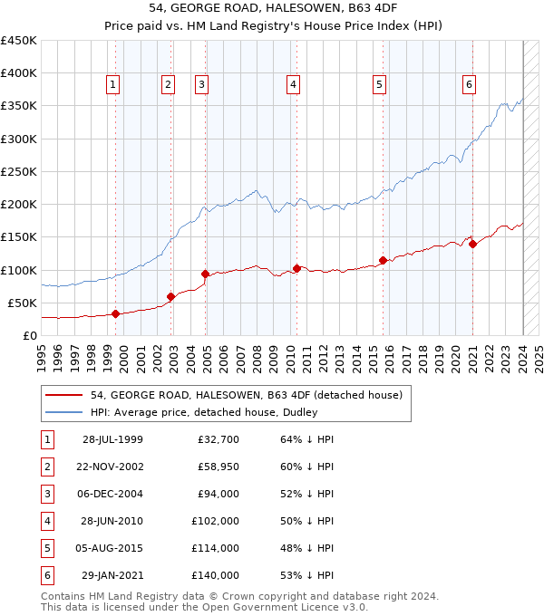 54, GEORGE ROAD, HALESOWEN, B63 4DF: Price paid vs HM Land Registry's House Price Index