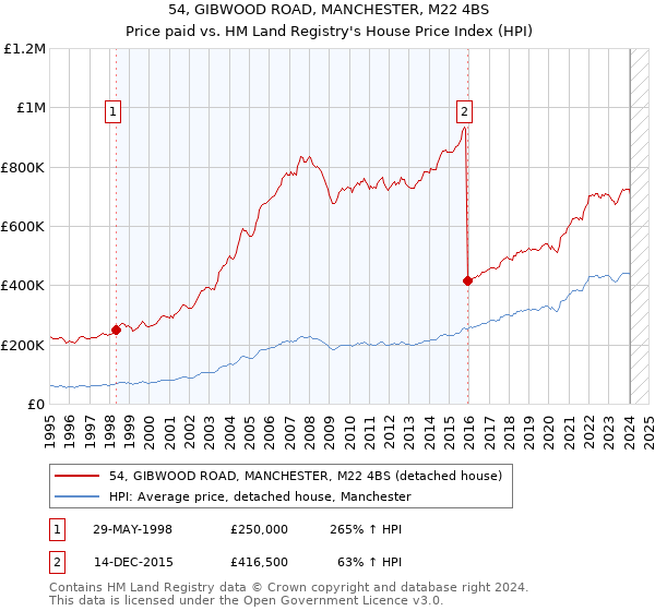 54, GIBWOOD ROAD, MANCHESTER, M22 4BS: Price paid vs HM Land Registry's House Price Index