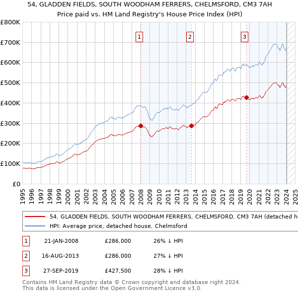 54, GLADDEN FIELDS, SOUTH WOODHAM FERRERS, CHELMSFORD, CM3 7AH: Price paid vs HM Land Registry's House Price Index