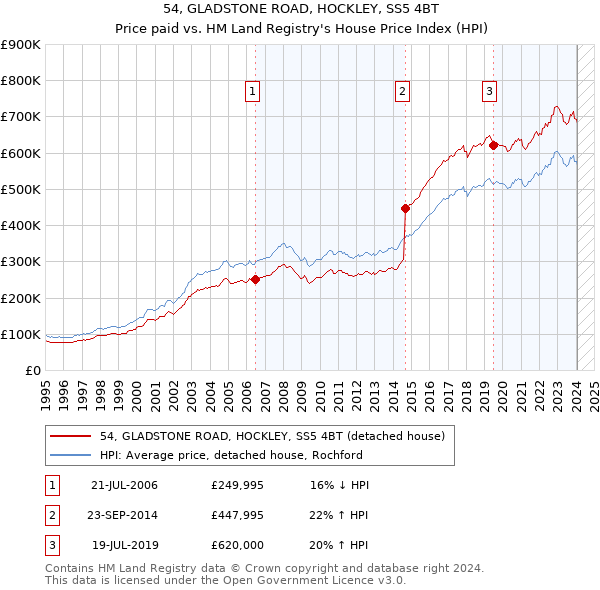 54, GLADSTONE ROAD, HOCKLEY, SS5 4BT: Price paid vs HM Land Registry's House Price Index