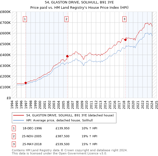 54, GLASTON DRIVE, SOLIHULL, B91 3YE: Price paid vs HM Land Registry's House Price Index