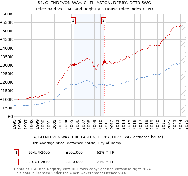 54, GLENDEVON WAY, CHELLASTON, DERBY, DE73 5WG: Price paid vs HM Land Registry's House Price Index