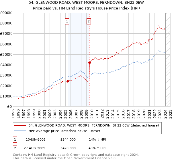 54, GLENWOOD ROAD, WEST MOORS, FERNDOWN, BH22 0EW: Price paid vs HM Land Registry's House Price Index