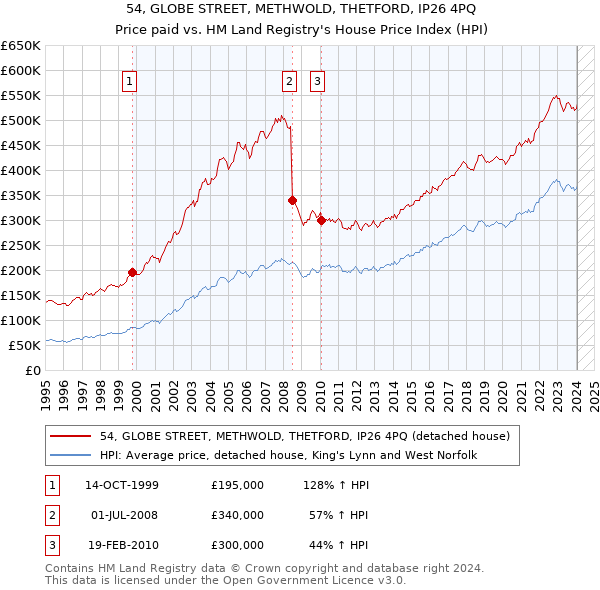 54, GLOBE STREET, METHWOLD, THETFORD, IP26 4PQ: Price paid vs HM Land Registry's House Price Index