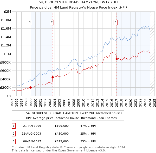 54, GLOUCESTER ROAD, HAMPTON, TW12 2UH: Price paid vs HM Land Registry's House Price Index