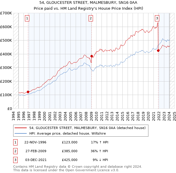 54, GLOUCESTER STREET, MALMESBURY, SN16 0AA: Price paid vs HM Land Registry's House Price Index
