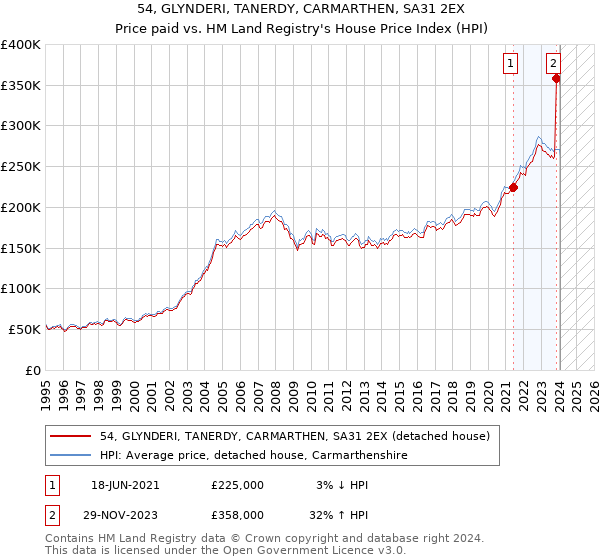 54, GLYNDERI, TANERDY, CARMARTHEN, SA31 2EX: Price paid vs HM Land Registry's House Price Index