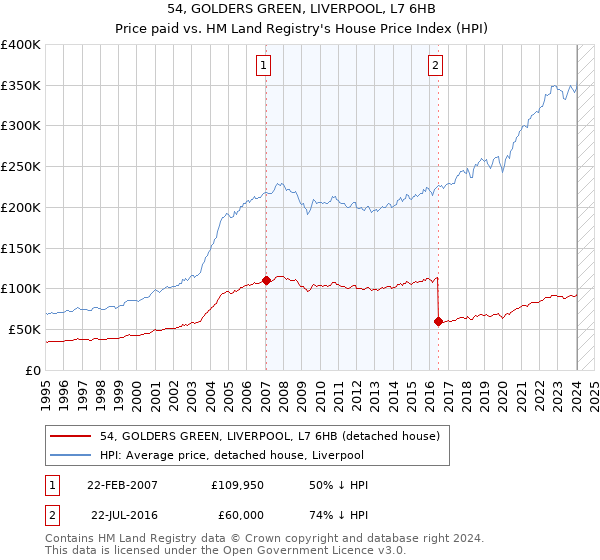 54, GOLDERS GREEN, LIVERPOOL, L7 6HB: Price paid vs HM Land Registry's House Price Index