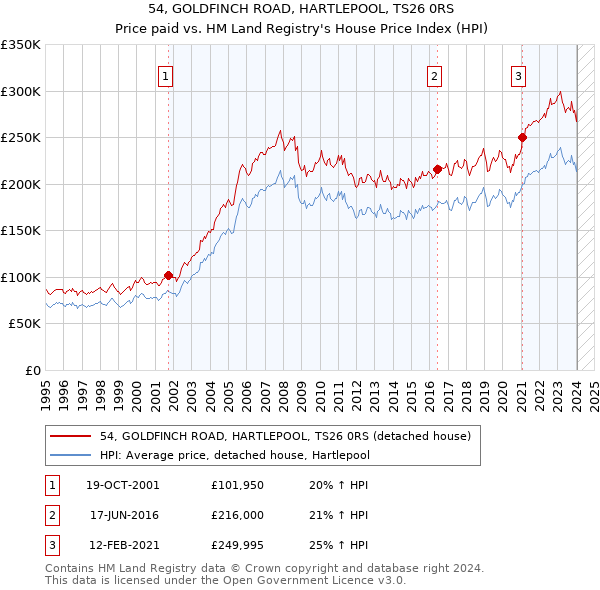 54, GOLDFINCH ROAD, HARTLEPOOL, TS26 0RS: Price paid vs HM Land Registry's House Price Index