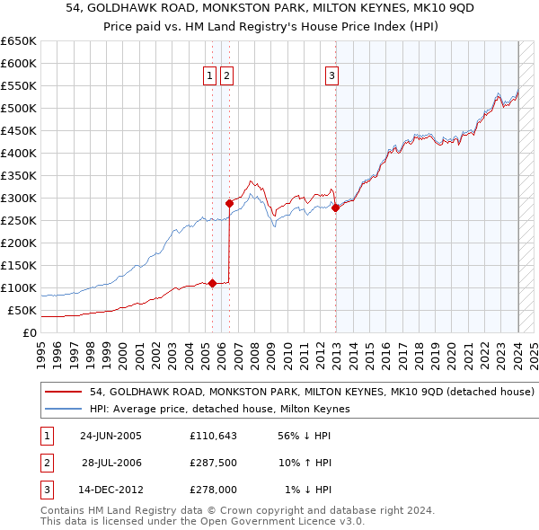 54, GOLDHAWK ROAD, MONKSTON PARK, MILTON KEYNES, MK10 9QD: Price paid vs HM Land Registry's House Price Index