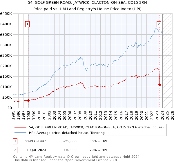 54, GOLF GREEN ROAD, JAYWICK, CLACTON-ON-SEA, CO15 2RN: Price paid vs HM Land Registry's House Price Index