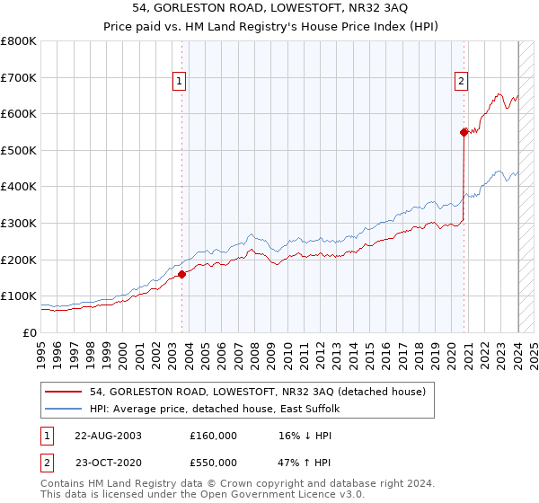 54, GORLESTON ROAD, LOWESTOFT, NR32 3AQ: Price paid vs HM Land Registry's House Price Index