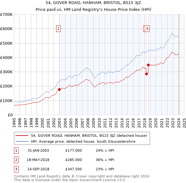 54, GOVER ROAD, HANHAM, BRISTOL, BS15 3JZ: Price paid vs HM Land Registry's House Price Index