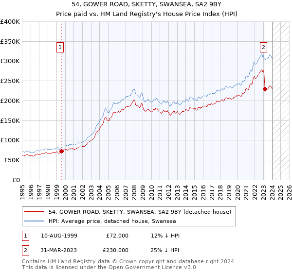 54, GOWER ROAD, SKETTY, SWANSEA, SA2 9BY: Price paid vs HM Land Registry's House Price Index