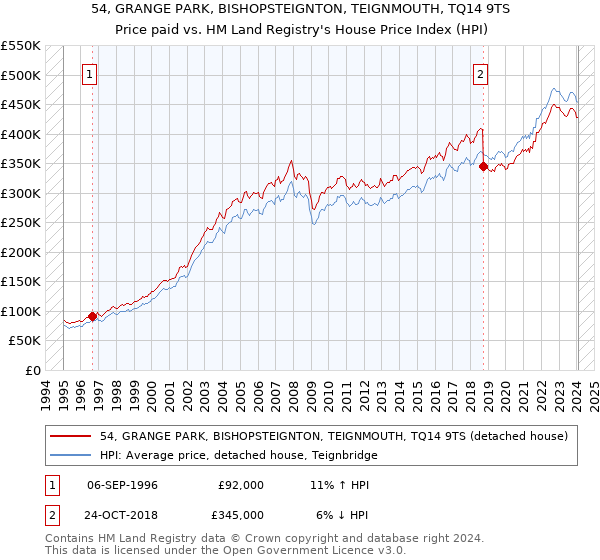 54, GRANGE PARK, BISHOPSTEIGNTON, TEIGNMOUTH, TQ14 9TS: Price paid vs HM Land Registry's House Price Index