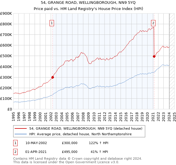 54, GRANGE ROAD, WELLINGBOROUGH, NN9 5YQ: Price paid vs HM Land Registry's House Price Index