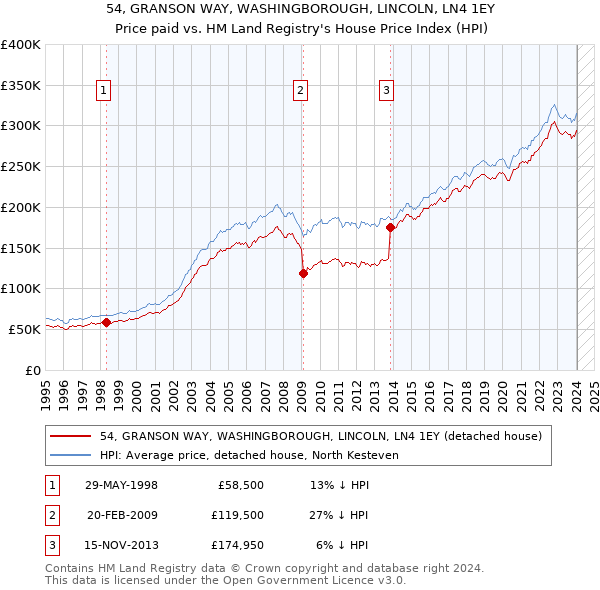 54, GRANSON WAY, WASHINGBOROUGH, LINCOLN, LN4 1EY: Price paid vs HM Land Registry's House Price Index