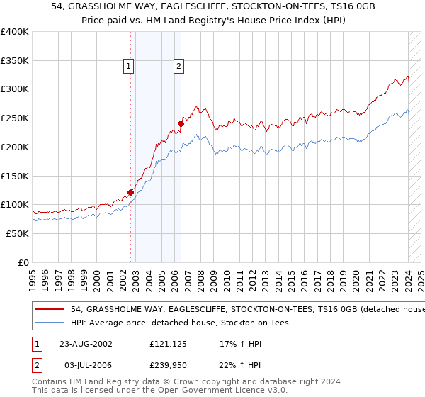 54, GRASSHOLME WAY, EAGLESCLIFFE, STOCKTON-ON-TEES, TS16 0GB: Price paid vs HM Land Registry's House Price Index