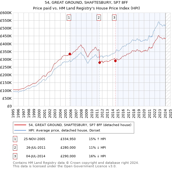 54, GREAT GROUND, SHAFTESBURY, SP7 8FF: Price paid vs HM Land Registry's House Price Index